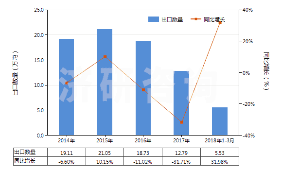 2014-2018年3月中國生石膏、硬石膏(HS25201000)出口量及增速統(tǒng)計